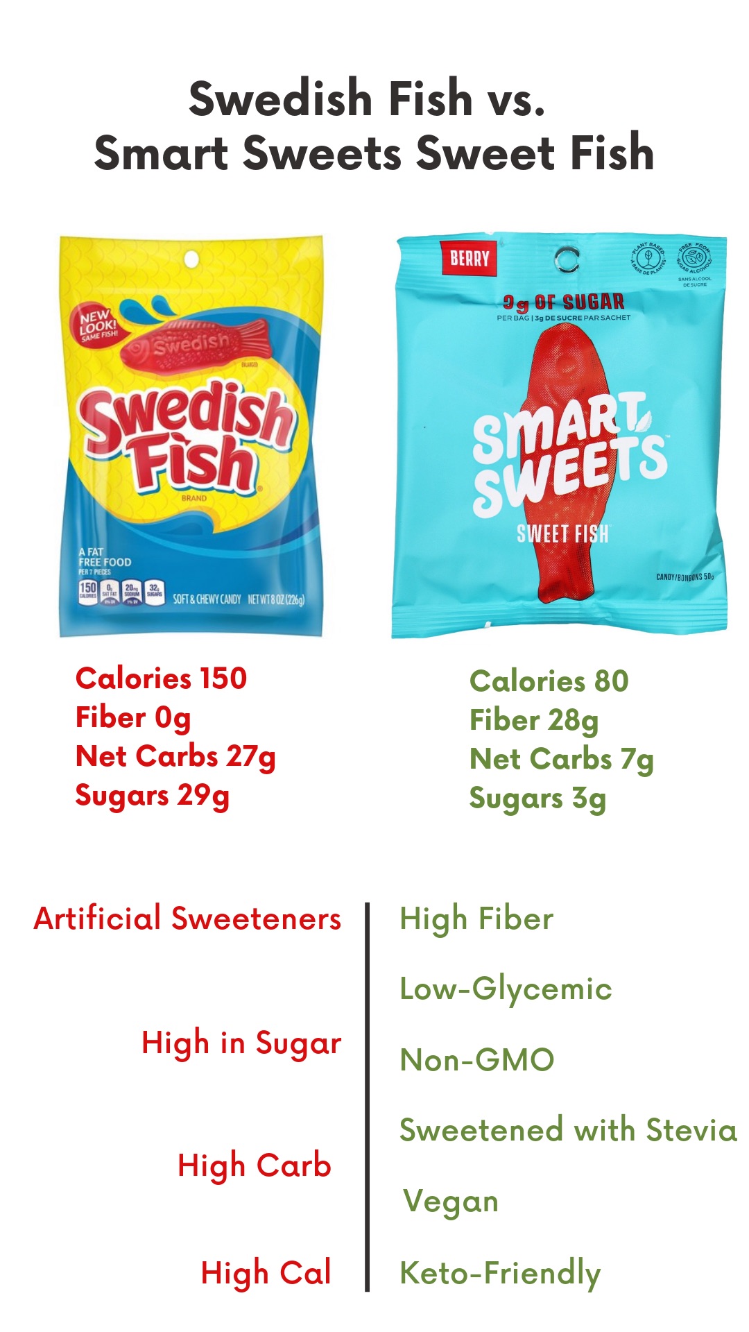 fiber bar, protein bar, product, sweetish fish, low carb